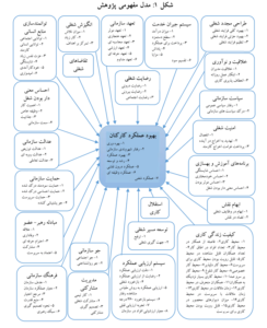 مدل مفهومی مقاله